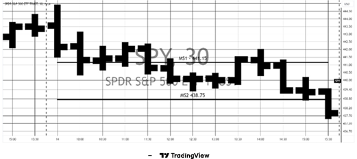 IDMM chart example